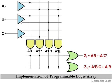 Toradh íomhá ar Programmable Logic Array. With Fuses