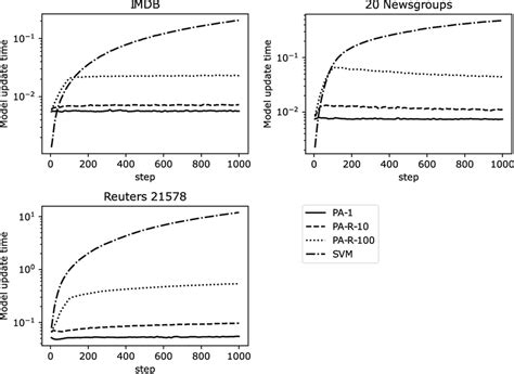 Image result for Logarithmic Time Scale