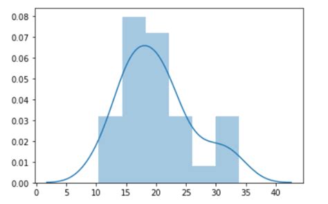 Image result for Distplot in Seaborn Images Example