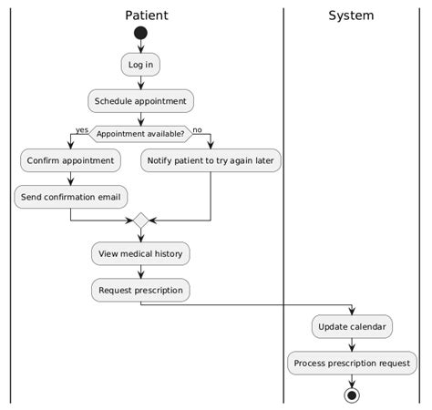 Image result for Plant UML Activity Diagramm
