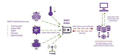Mqtt Json के लिए छवि परिणाम