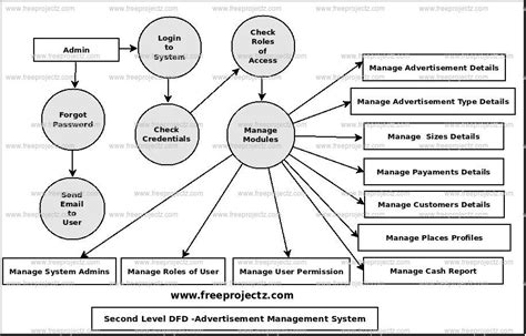 Image result for Data Flow Diagram for an Advertisement Application