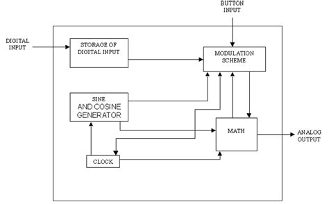 Image result for Gig X16 Functional Block Diagram