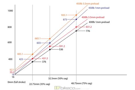 Spring Rate Chart に対する画像結果