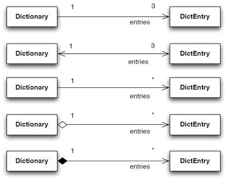 Toradh íomhá ar Association in UML Class Diagram