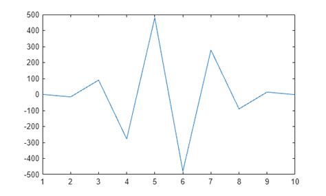 What Is a Linear Function in MATLAB に対する画像結果