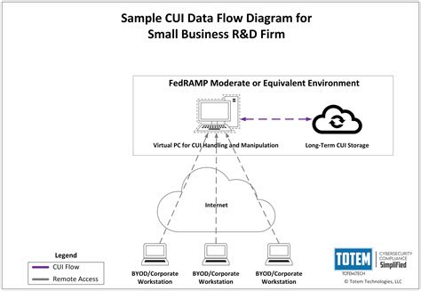 Afbeeldingsresultaten voor CMMC Cui Data Flow Diagram