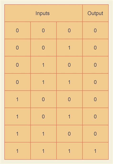 Exclusive and Truth Table に対する画像結果