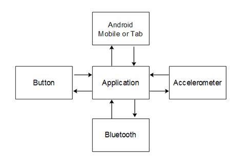Image result for Android Block Diagram Technician