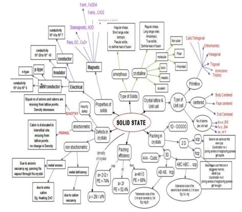 Image result for Concept Map of Solution Chemistry
