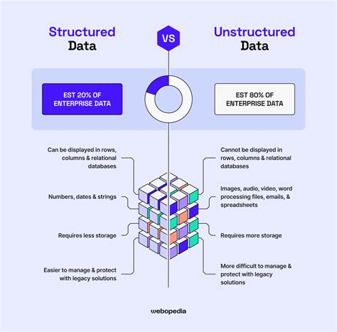Image result for Structured versus Unstructured