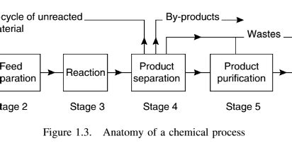 Image result for The Anatomy of a Chemical Process