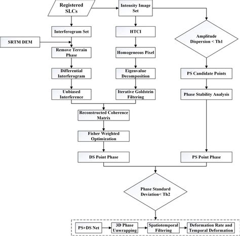 Toradh íomhá ar Pol-InSAR Data Processing Flowchart