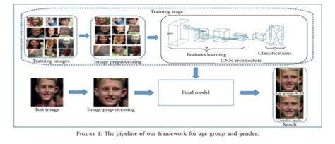 Image result for Use Case Diagram of Age Detection System Project BCA