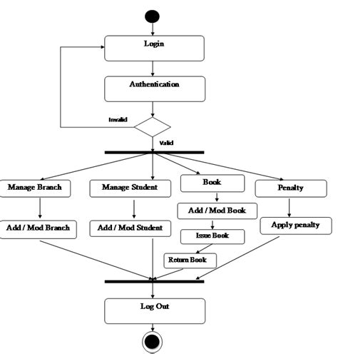 Image result for State Chart Diagram for Library Management