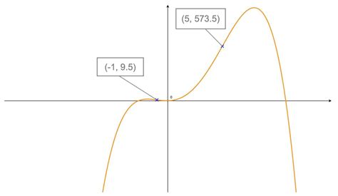 Toradh íomhá ar Point of Inflexion Sin Graph