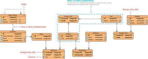 Image result for Inventory Management System ER Diagram Example
