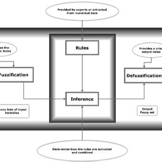Block Diagram of Closed Loop Fuzzy Logic Controller に対する画像結果
