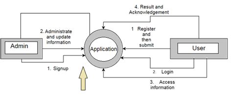 Image result for Corporation Application Data Flow Diagram