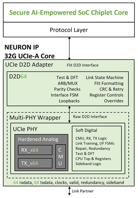 Image result for Ucie IP Block Diagram