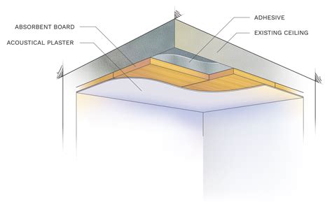 Image result for Acoustic Plaster Ceiling
