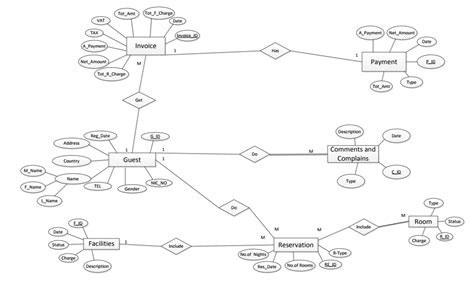 Afbeeldingsresultaten voor Convert ER Diagram to Relational Model
