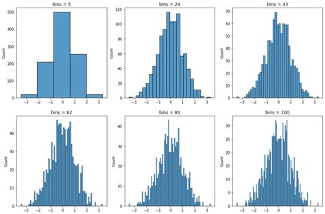 Toradh íomhá ar Bins in a Histogram