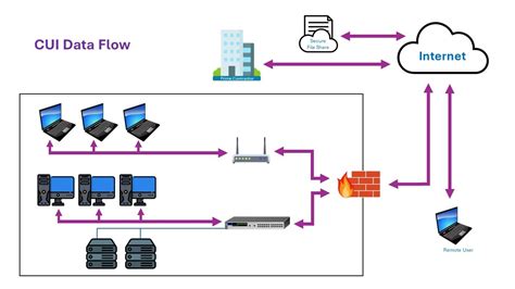 Afbeeldingsresultaten voor CMMC Cui Data Flow Diagram