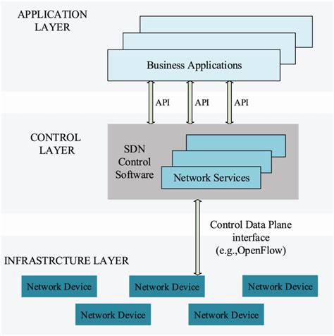 Image result for SDN Architecture
