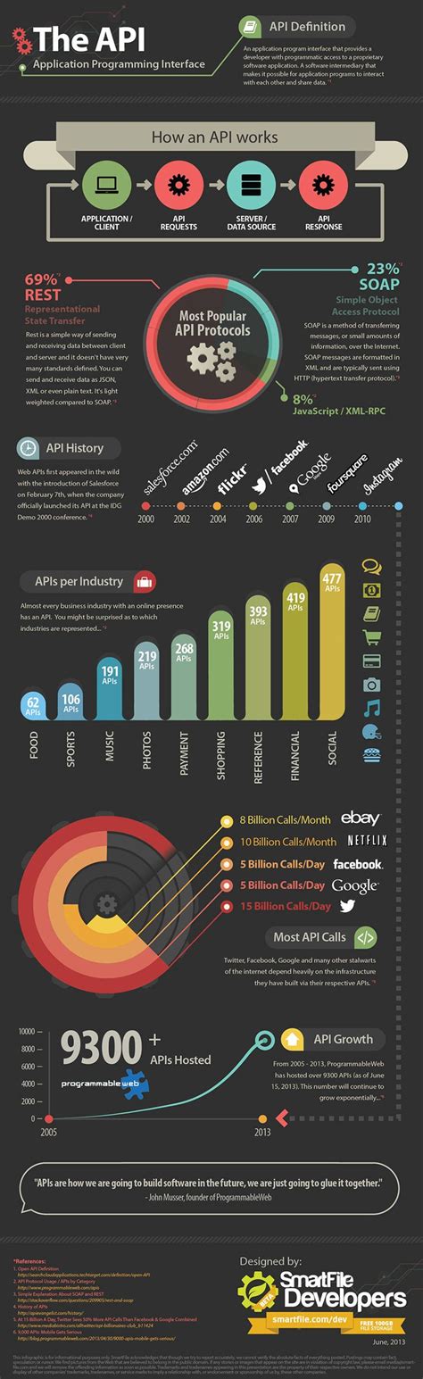 Image result for What Is an API Key Infograpgic