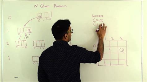N Queen Problem Algorithm に対する画像結果