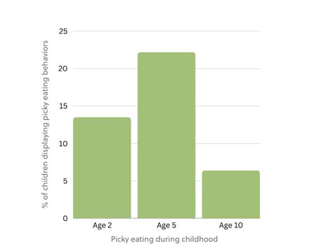 Flowchart On Picky Eating に対する画像結果