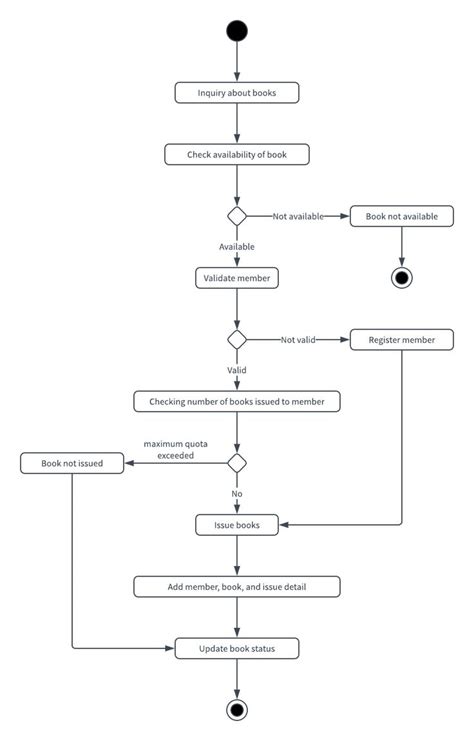 Image result for State Chart Diagram for Library Management