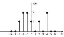Image result for Block Diagram Represents of Discrete Time Signal