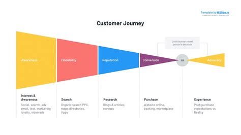 Image result for Customer Journey Map Template Free Download