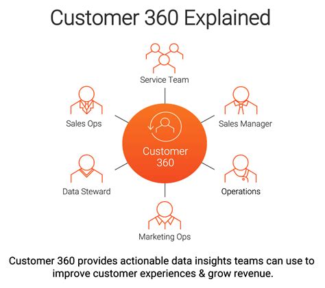Toradh íomhá ar Informatica Customer 360 Logo
