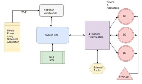 Image result for Rumah Pintar Iot Arduino Diagram