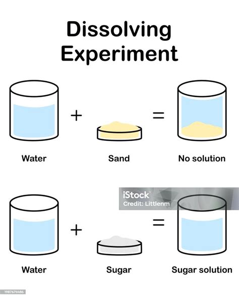 Image result for Dissolving Science