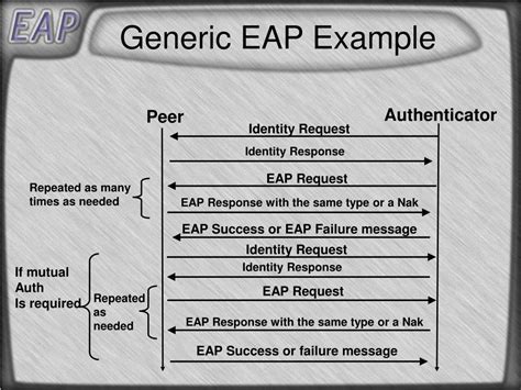 Image result for EAP Session Example Call