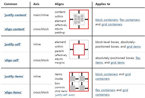 Image result for Justify Content vs Align Items