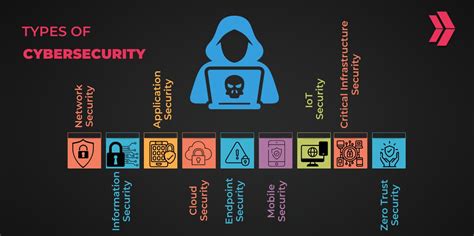Different Types of Cyber Security に対する画像結果