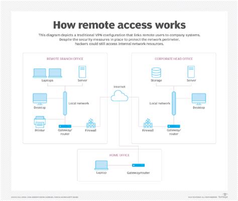 Image result for Remote Access Domain Meaning