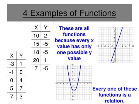 Image result for Examples of Functions and Non Functions