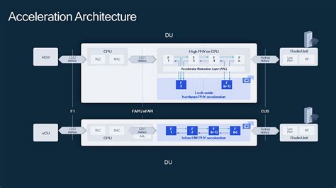 Image result for Storage Acceleration Architecture Diagram