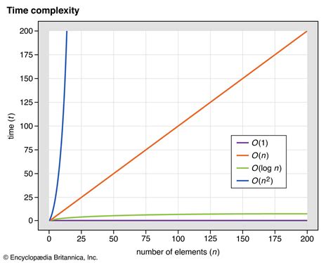 Time Complexity Graph के लिए छवि परिणाम