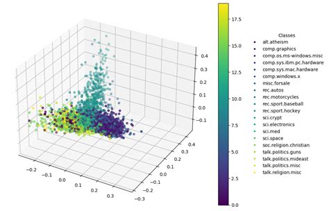Image result for Logistic Regression Multi-Class Dataset