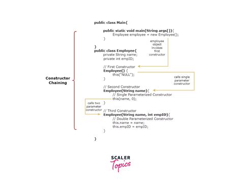 Toradh íomhá ar Calling a Constructor Java