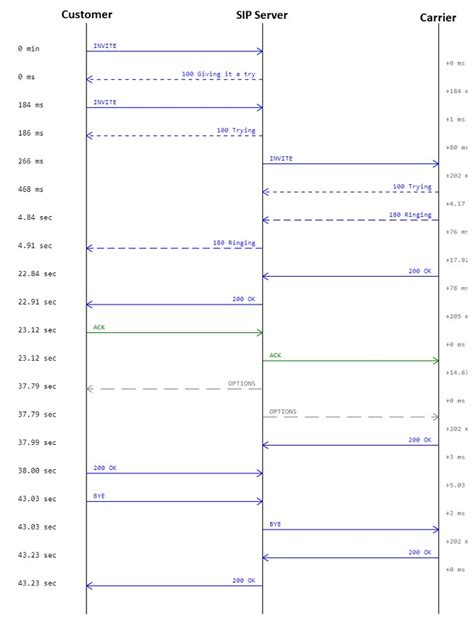 Image result for SIP Trace