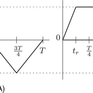 Image result for Example of Triangular Wave