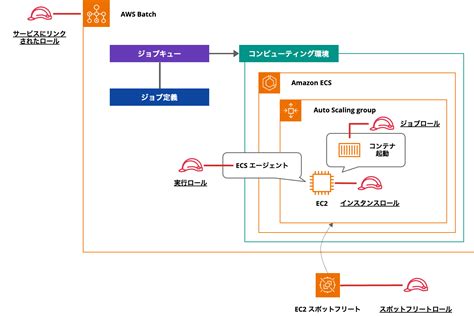 AWS Assume Role Sequence Diagram に対する画像結果